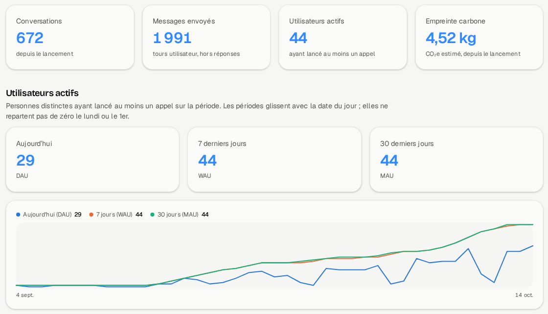 Tableau de bord&nbsp;: nombre de conversations, de messages et d’utilisateurs actifs, empreinte carbone, et courbe des utilisateurs actifs par jour, semaine et mois.